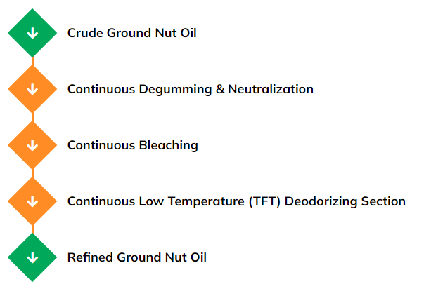 Ground-nut-oil-process
