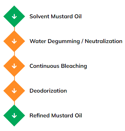 Mustard-oil-process