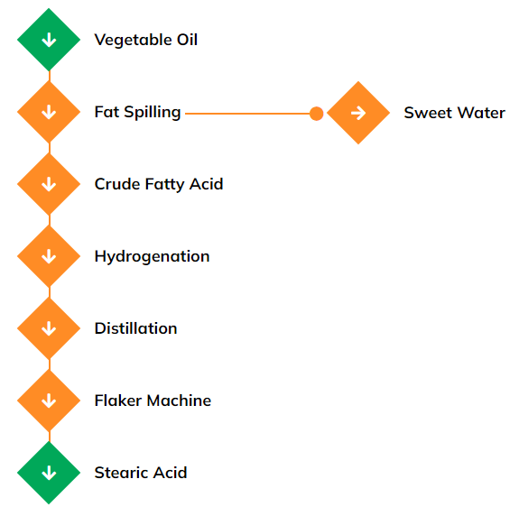 Stearic Acid Process