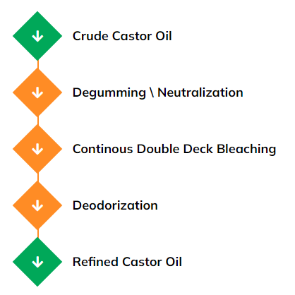 Castor-oil-process