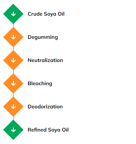 soya-oil-process